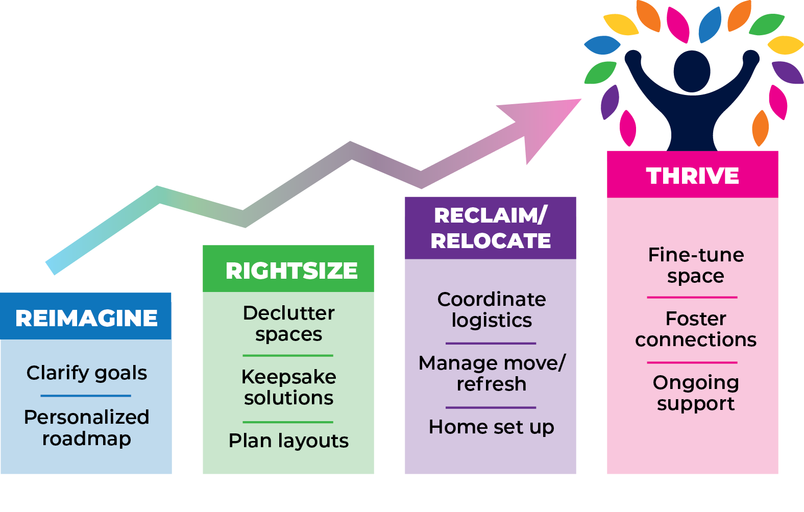 how we work at thrive senior transitions and downsizing